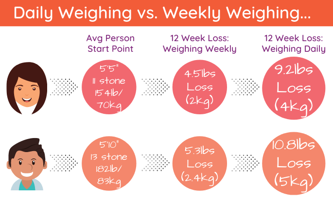 how often should I weigh LaRose et al
